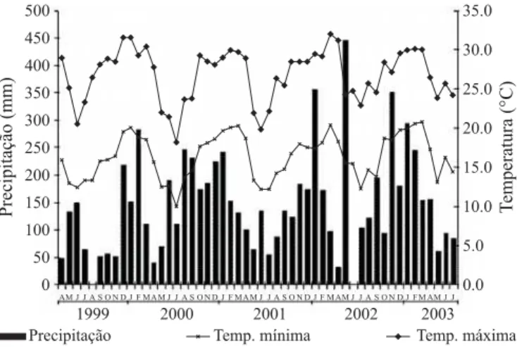 Figura 1. Valores totais mensais de precipitação pluvial e temperatura máxima e mínima observados no período de abril de 1999 a julho de 2003.