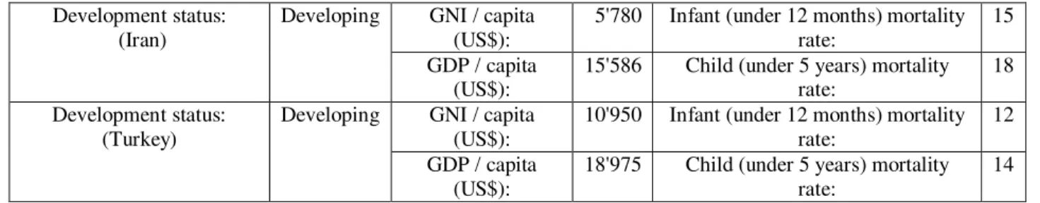 Table 2: Development status in Iran and Turkey in 2013  Development status: 