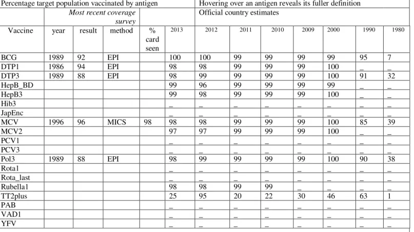 Table 4: Percentage target population vaccinated by antigen in Iran 