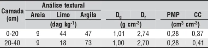 Tabela 1. Resultados da análise física do solo da área experimental, UFLA, Lavras,MG, 2005 1