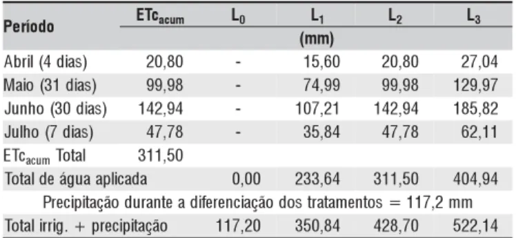 Tabela 3. Duração, em dias após a emergência, de diferentes períodos fenológicos de duas cultivares de girassol