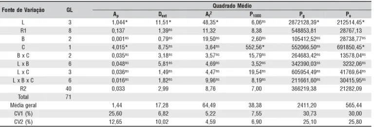 Tabela 4. Resumos da análise de variância para as características altura de plantas (A p ), diâmetro externo de capítulos (D ext ), % de área fecundada dos capítulos (A f ), peso de 1000 aquênios (P 1000 ), produtividades de grãos (P g ) e de óleo (P o ) d
