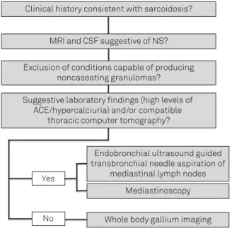 Fig 2. Algorithm for investigation of suspected neurosarcoidosis.