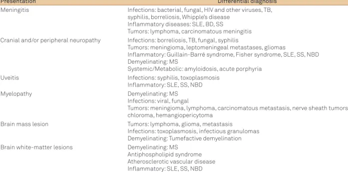 Table 2. Differential diagnosis of NS based on clinical and imaging manifestations.