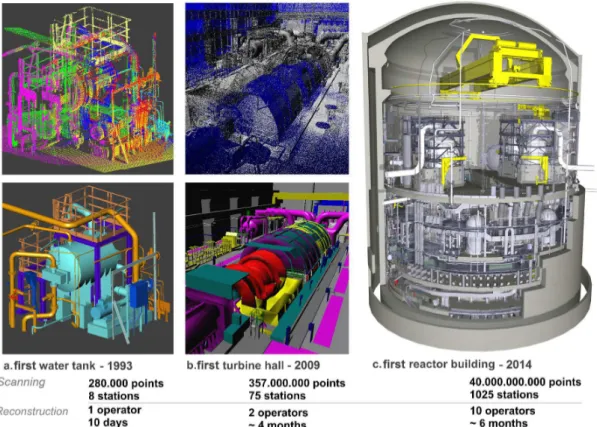 Figure 1: Review of 3 breakthroughs projects (1993-2014) of as-built reconstruction from laser scanning data of industrial facilities  at EDF