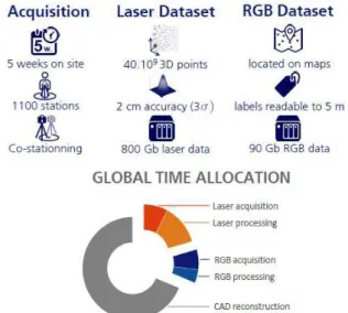 Figure 2 : Key numbers of the multi-sensor scanning survey of  a nuclear reactor building; the main order of magnitude that  may be highlighted is number of stations: more than 1000  stations (for more details see [Hullo and Thibault, 2014])