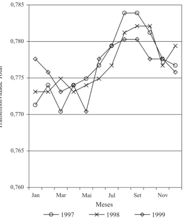 Figura 4. Gráfico da distribuição anual da transmissividade totalizadora calculada ( τ )