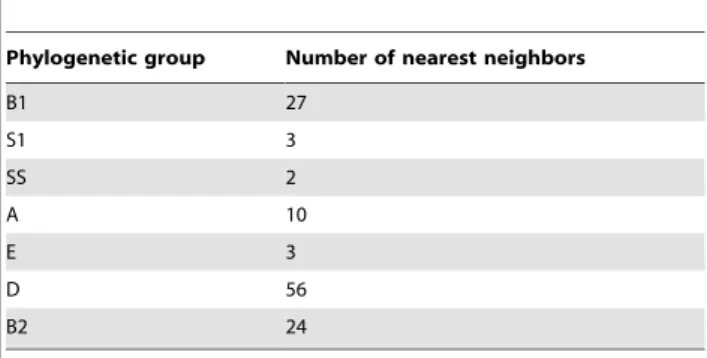 Table 1. Distribution of the nearest neighbors of the 125 putative recombinant genes in the ON2010 strain.