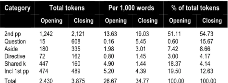 Table 1. Overall frequency of engagement markers across trials (total 161,696 words).  