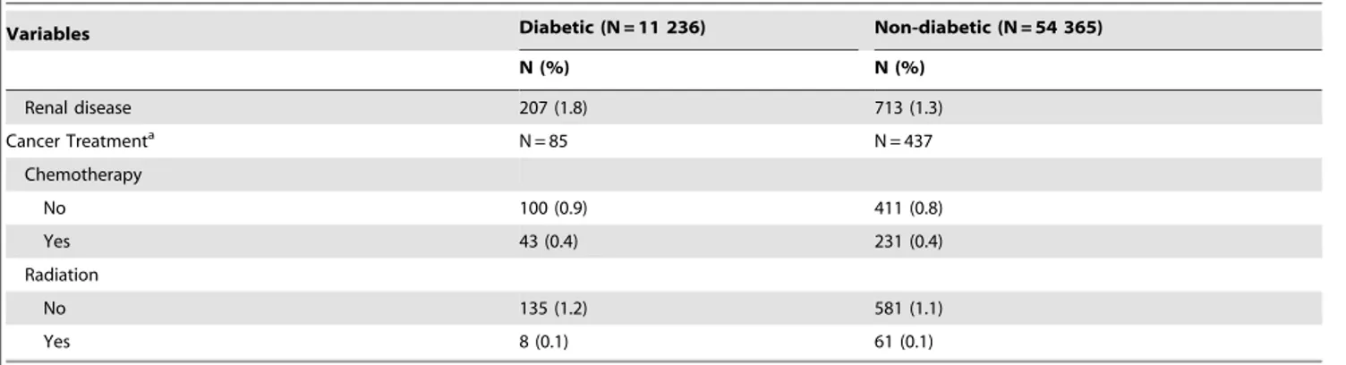 Figure 4. Cancer incidence before and after onset of type 2 diabetes mellitus (DM). Cumulative incidence of colon cancer in women (A) and men (B) before DM onset and women (C) and men (D) after DM onset