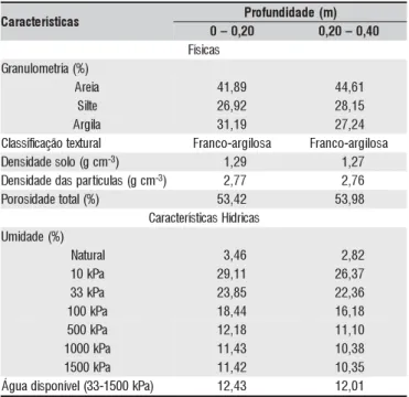 Tabela 1. Características físico-hídricas do solo cultivado com goiabeira cultivar Paluma, com quatro anos de idade
