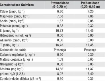 Tabela 2. Características químicas do solo cultivado com goiabeira cultivar Paluma, com quatro anos de idade
