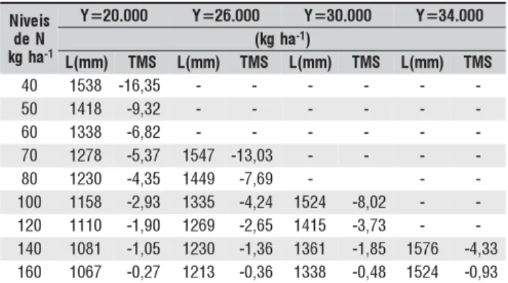 Tabela 10. Eficiência de uso da água (kg m -3 ) em função de lâminas de água e níveis de nitrogênio aplicados