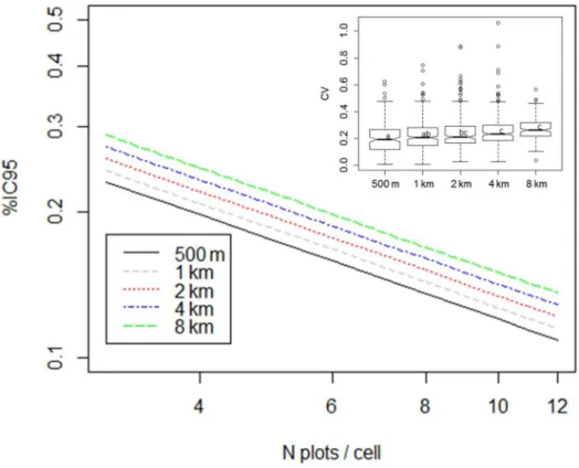 Fig 4. Estimation of coefficient of variation and confidence interval of local mean according to grid resolution