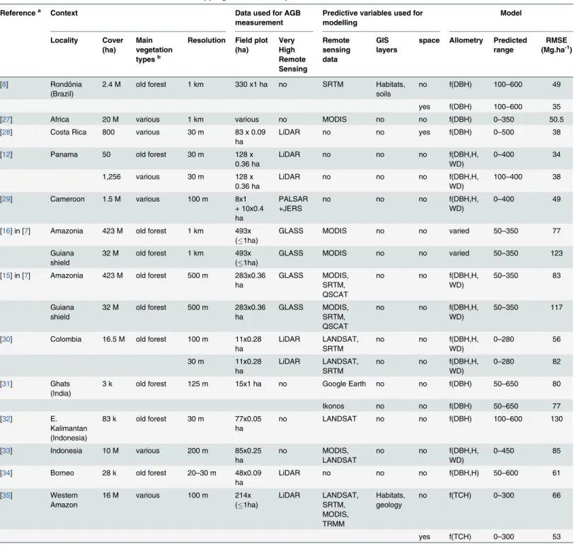 Table 1. Overview of recent articles focused on “mapping biomass in tropical forest”.