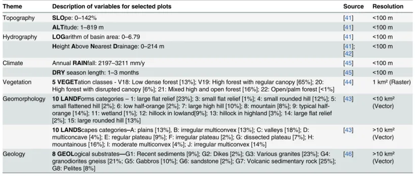 Table 2. Environmental variables tested to predict aboveground biomass.