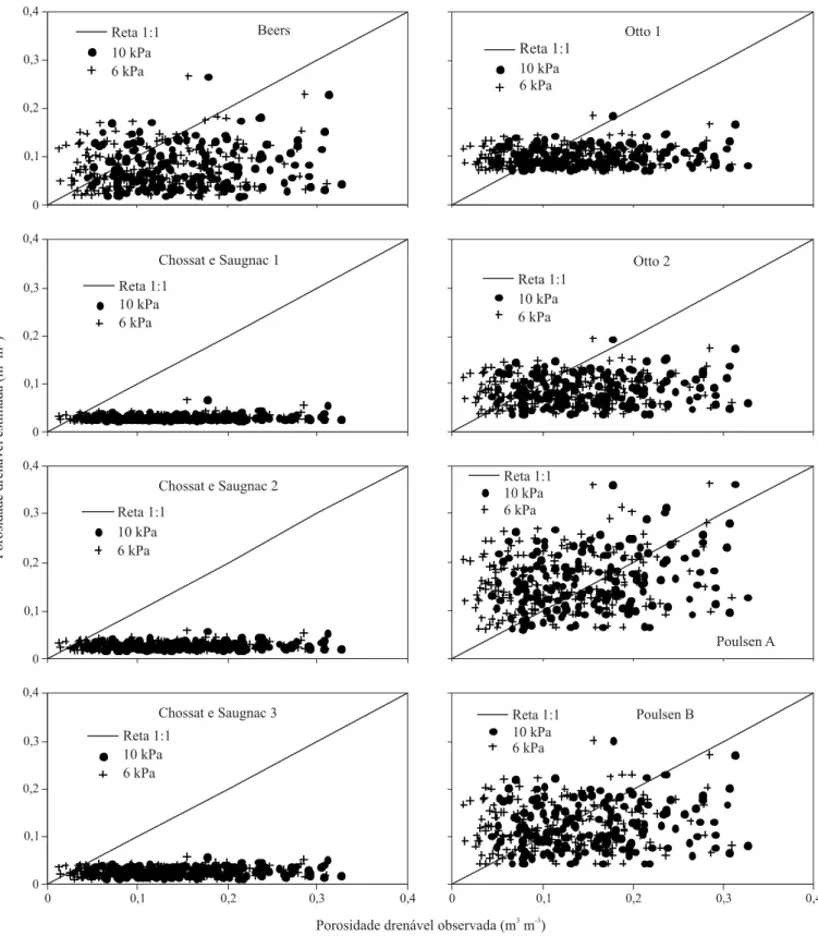 Figura 4. Porosidade drenável estimada pelos modelos propostos versus porosidade drenável observada