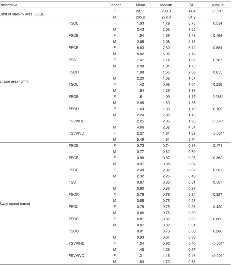 Table 2. Descriptive values and comparative analyses of Limit of Stability area – LOS (cm 2 ), ellipse area (cm 2 ) and sway speed (cm/s) of balance  rehabilitation unit (BRU™) conditions of male and female individuals 