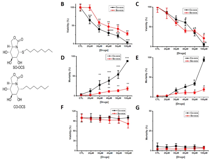 Figure 1. CO-OCS and SO-OCS reduced cell viability and induced mortality in breast cancer cell lines but not in normal ones