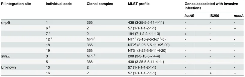 Table 3. Genetic characteristics of S. epidermidis carrying fusB elements at different integration sites.