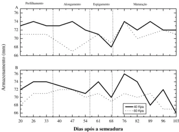 Figura 1. Armazenamento de água no solo nas camadas de 0-0,20 m (a) e 0,20-0,40 m (b), durante o período dos experimentos, afetado pelo manejo da irrigação oãçairavedetnoF G 