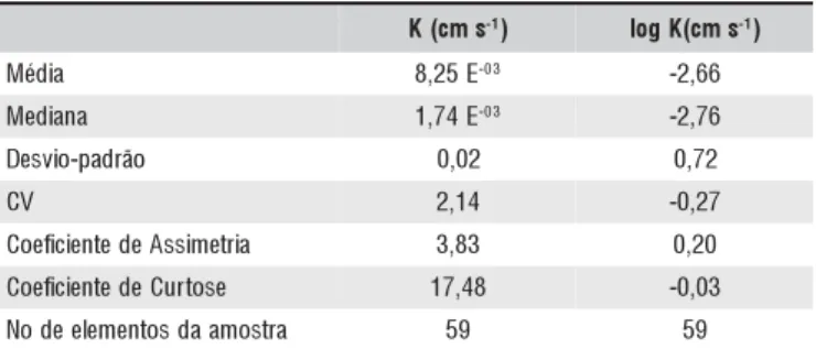 Figura 3. Distribuição de probabilidade dos logaritmos da condutividade hidráulica saturada smc(K - 1 ) l o g K ( c m s - 1 )aidéM8,25E-03-2,66anaideM1,74E-03-2,76oãrdap-oivseD0,020,72VC2,14-0,27airtemissAedetneicifeoC3,830,20esotruCedetneicifeoC17,48-0,03