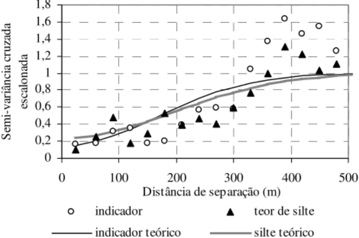 Figura 6. Semi-variâncias cruzadas escalonadas (indicador x Log CE) e (teor de silte x LogCE) 0 0,20,40,60,811,21,41,61,8 0 100 200 300 400 500 Distância de separação (m)Semi-variância cruzada escalonada  