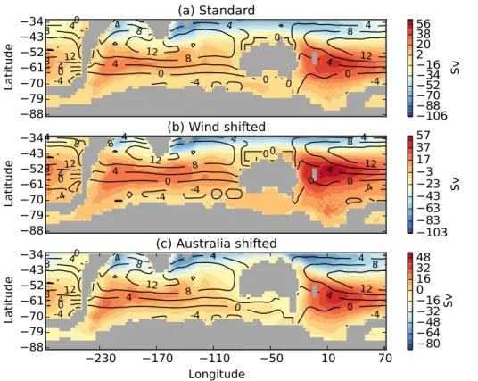 Figure 3. Ocean horizontal streamfunction (Sverdrup, 1 Sv is 10 6 m 3 s −1 ), with the zonal wind stress (10 2 Pa) overlaid