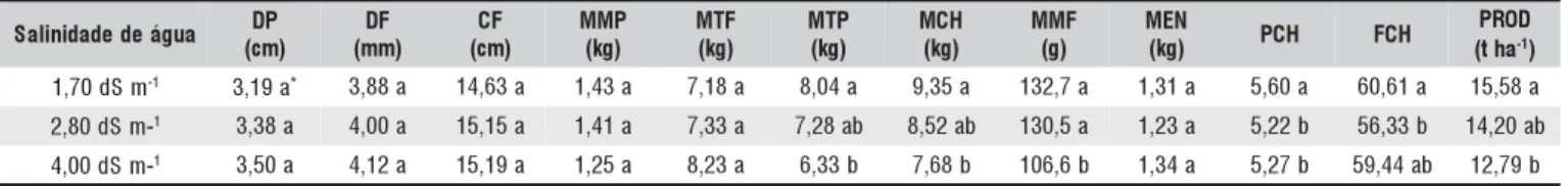 Tabela 4. Diâmetro da polpa (DP), diâmetro do fruto (DF), comprimento do fruto (CF), massa média da penca (MMP), massa total dos frutos (MTF), massa total das pencas (MTP), massa do cacho (MCH), massa média dos frutos (MMF), massa engaço (MEN), número de p