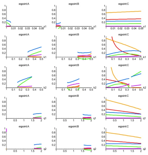 Fig. 9. Variation of x Q 1 /10 (red), x 2 Q /10 (orange), 10 Det J (green), -Tr J (blue) and the discriminant (D = (Tr J) 2 − 4 Det J) (violet) at equilibrium points A, B, C (columns) for the two-equation model of plant (x 1 ) and soil (x 2 ) carbon dynami