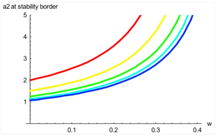 Fig. 6. Instability threshold for the coexistence equilibrium point of the dimensionless extended biosphere-human model as a  func-tion of a 1 , a 2 and W