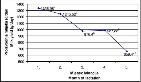 Figure 1. Lactational changes of daily milk yield   Grafikon 1. Laktacijske promjene dnevne proizvodnje mlijeka 