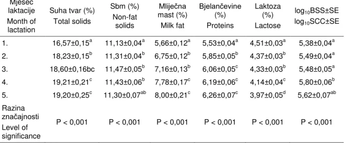 Table 6. Lactational changes of ewe milk chemical composition and somatic cell  count (log 10 SCC±SE) 