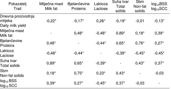 Table 7. Effect of lambing season (month) on production traits of Istrian sheep  Tablica 7