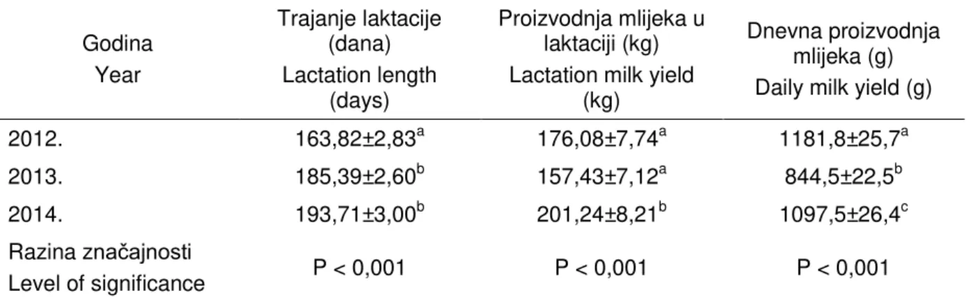 Table 2. Effect of year on production traits of istrian sheep  Tablica 2. Utjecaj godine na proizvodne odlike istarskih ovaca 
