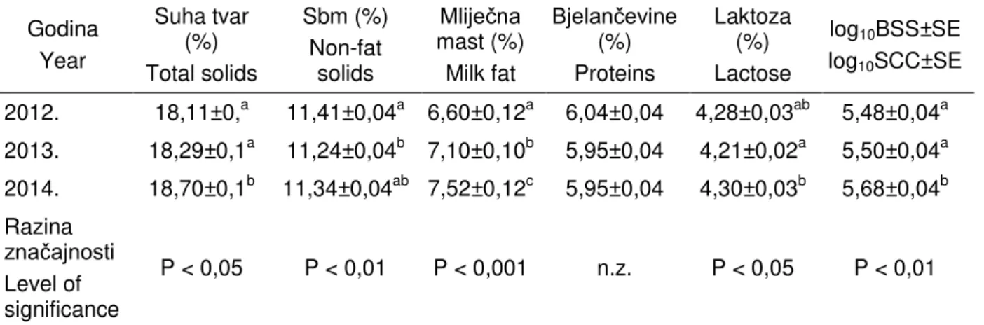 Table 3. Effect of year on ewe milk chemical compostion and somatic cell count  (log 10 SCC±SE) 