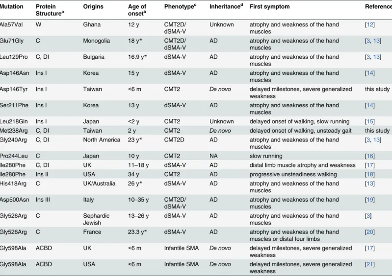 Table 1. Clinical and molecular features of mutations in the GARS gene.