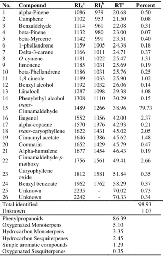 Table  2.  Minimum  inhibitory  concentration  (MIC)  and  minimum  bactericidal  concentration  (MBC)  of  cinnamon  bark essential  oil against selected bacteria and the yeast  by  broth microdilution method 
