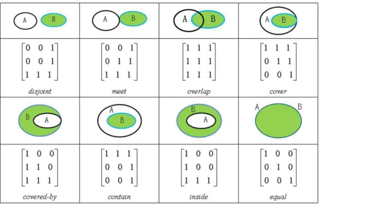 Fig 2. The eight basic topological relations between two simple crisp regions [36]