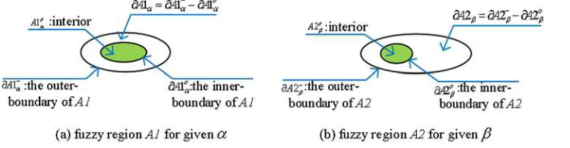 Fig 4. (a) Fuzzy region A1 for given α; (b) Fuzzy region A2 for given β.