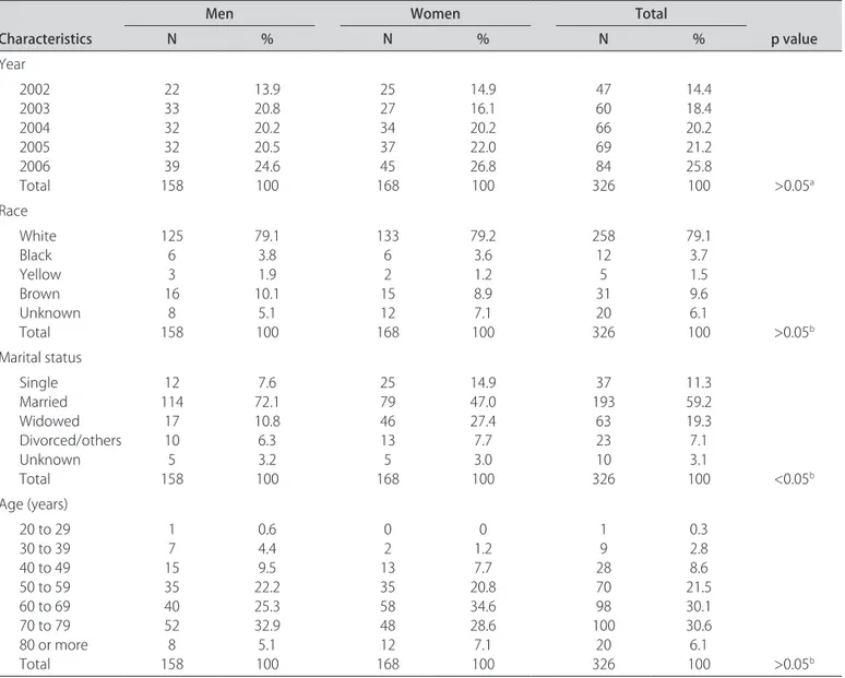 Table 3. Demographic factors associated to ALS in the city of São Paulo, from 2002 to 2006.