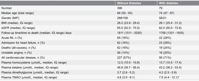 Table 1. Characteristics of the study cohort.