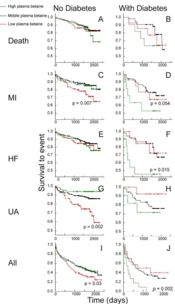 Fig. 1. Kaplan-Meier plots: betaine. Plasma betaine concentrations and Kaplan-Meier plots of survival to events