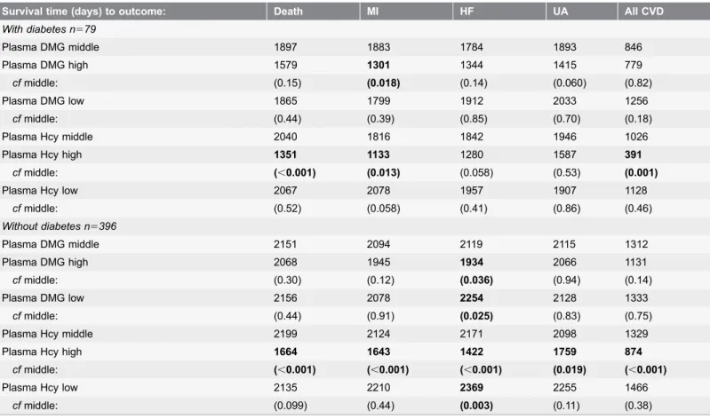 Table 3. Predictors of events for subjects with and without diabetes.
