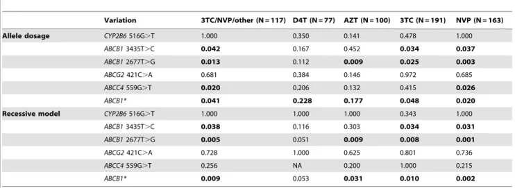 Table S1 SNPs description and primers design.