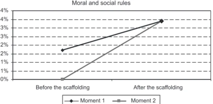 Figure 3. Comparison between the accountable and explicable conduct  which considers internal state before and after adult scaffolding Figure 2
