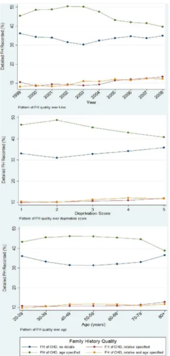 Figure 2. Pattern of FH quality by year of registration, Townsend score and age category (excluding missing values).