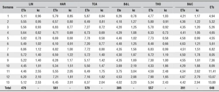 Tabela 2. Comparação dos métodos de estimativa da ETo, com a ETc, pelo teste de Kruskal-Wallis
