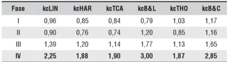 Tabela 3. Coeficientes de cultivo (kc) obtidos pelos métodos de Linacre (kcLIN), Hargreaves (kcHAR), Tanque Classe A (kcTCA), Benavides &amp;