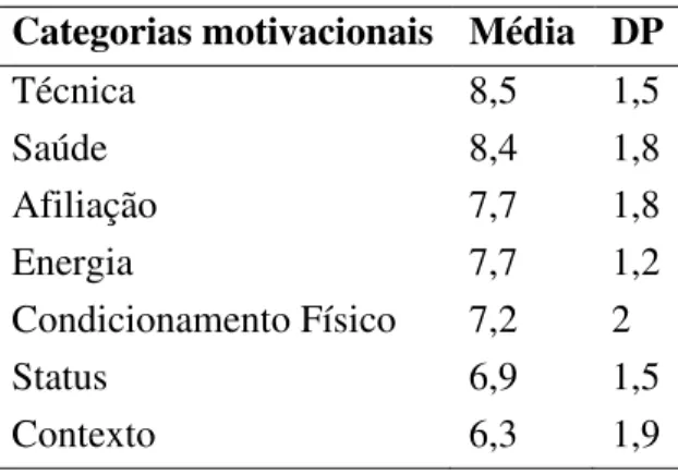 Tabela 3 - Descrição dos valores da média e desvio padrão das categorias motivacionais do  questionário EMPE da seleção de base feminina de voleibol de Teixeira de Freitas-Bahia
